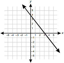 Cartesian graph with axes labeled X and Y. The axes are labeled from negative five to five in increments of one. A line extends diagonally from upper left to lower right through points zero, four and three, zero. 